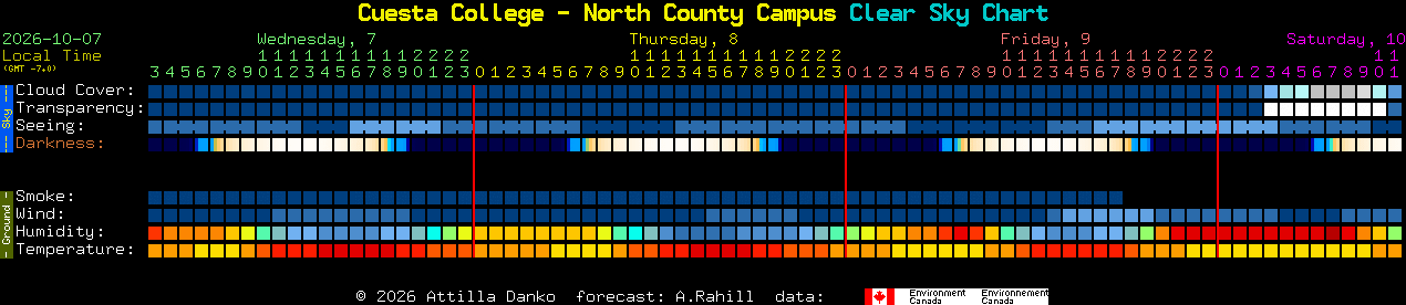 Current forecast for Cuesta College - North County Campus Clear Sky Chart