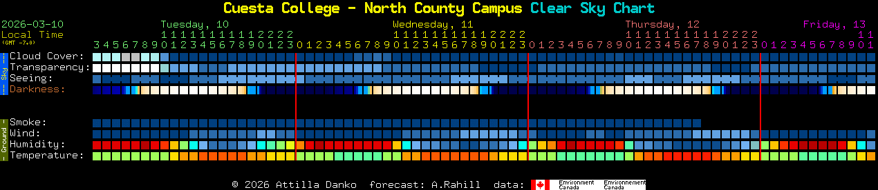 Current forecast for Cuesta College - North County Campus Clear Sky Chart