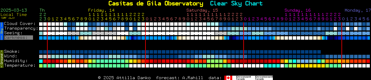 Current forecast for Casitas de Gila Observatory Clear Sky Chart