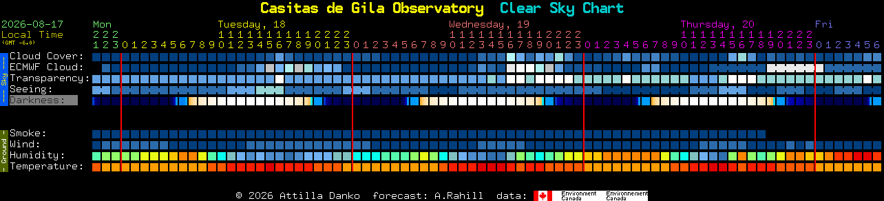 Current forecast for Casitas de Gila Observatory Clear Sky Chart