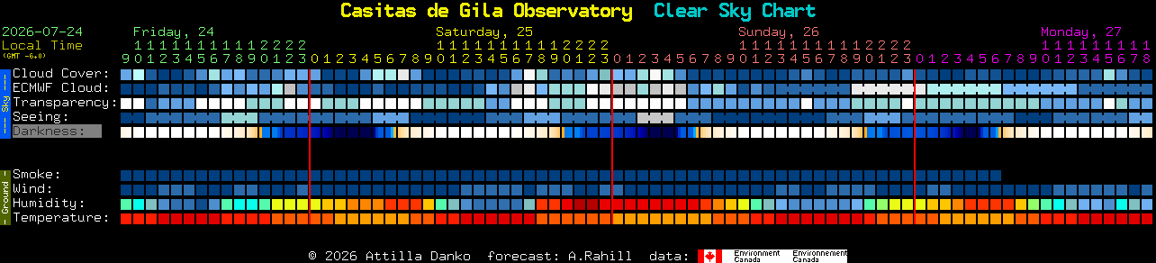 Current forecast for Casitas de Gila Observatory Clear Sky Chart