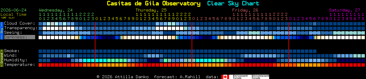 Current forecast for Casitas de Gila Observatory Clear Sky Chart