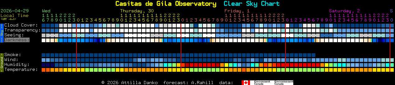Current forecast for Casitas de Gila Observatory Clear Sky Chart