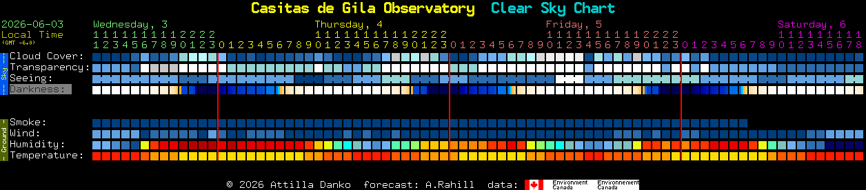 Current forecast for Casitas de Gila Observatory Clear Sky Chart