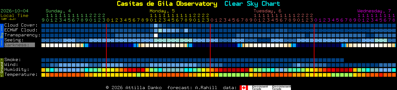 Current forecast for Casitas de Gila Observatory Clear Sky Chart