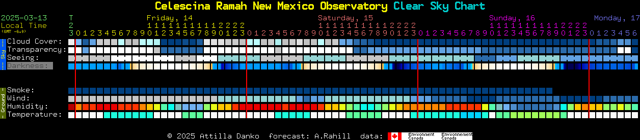 Current forecast for Celescina Ramah New Mexico Observatory Clear Sky Chart