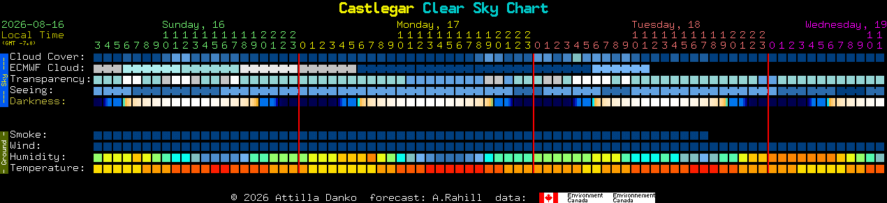 Current forecast for Castlegar Clear Sky Chart