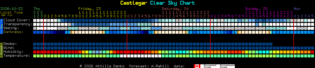 Current forecast for Castlegar Clear Sky Chart
