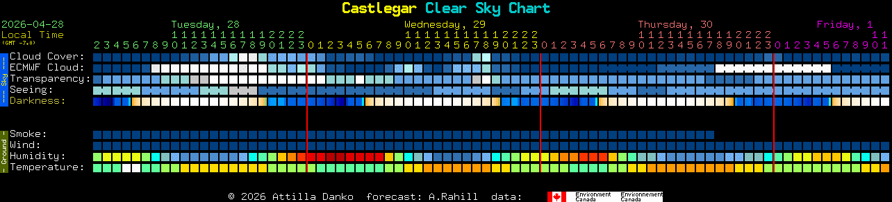 Current forecast for Castlegar Clear Sky Chart