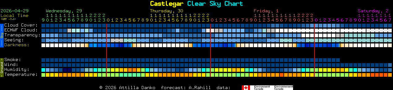 Current forecast for Castlegar Clear Sky Chart
