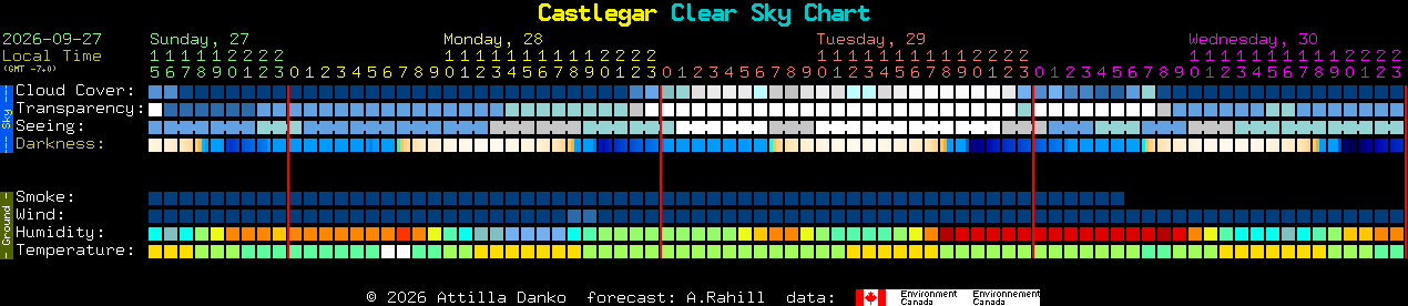 Current forecast for Castlegar Clear Sky Chart