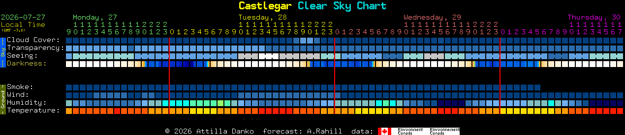 Current forecast for Castlegar Clear Sky Chart