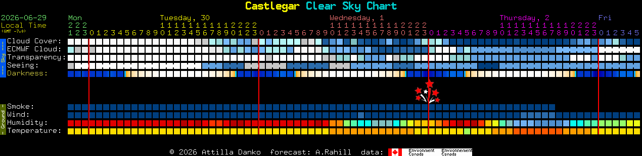 Current forecast for Castlegar Clear Sky Chart