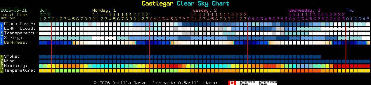 Current forecast for Castlegar Clear Sky Chart