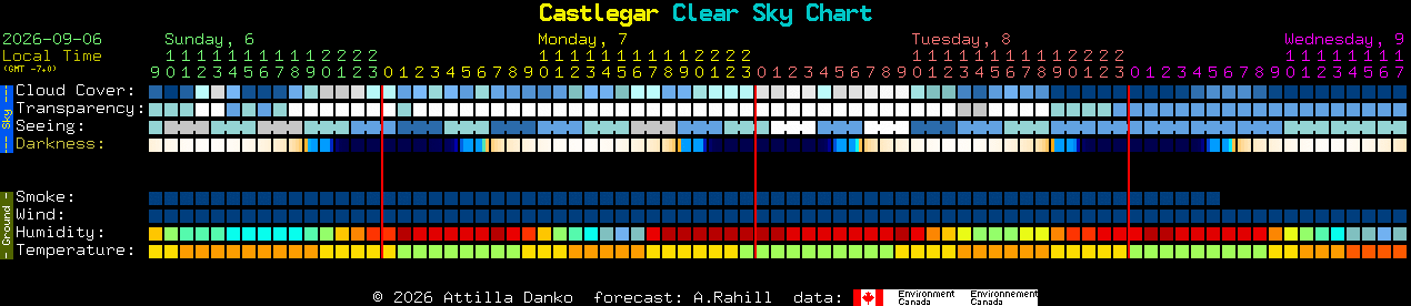 Current forecast for Castlegar Clear Sky Chart