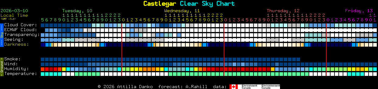 Current forecast for Castlegar Clear Sky Chart