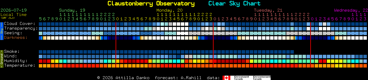 Current forecast for Claustonberry Observatory Clear Sky Chart