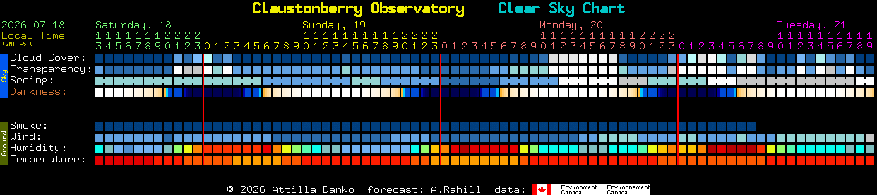 Current forecast for Claustonberry Observatory Clear Sky Chart