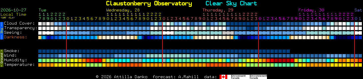 Current forecast for Claustonberry Observatory Clear Sky Chart