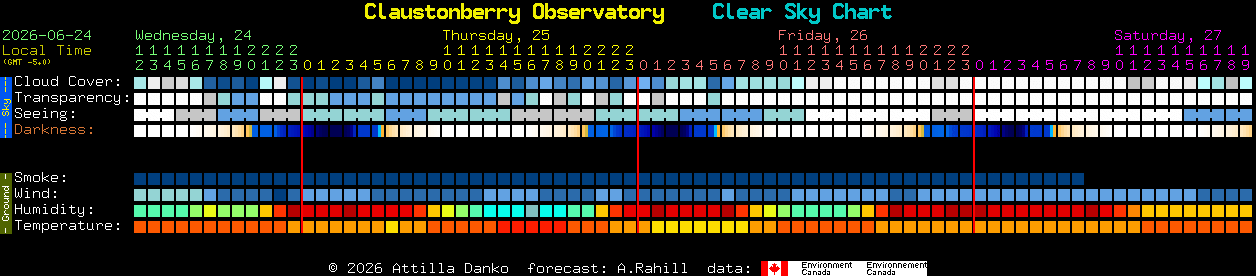 Current forecast for Claustonberry Observatory Clear Sky Chart