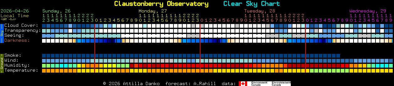 Current forecast for Claustonberry Observatory Clear Sky Chart