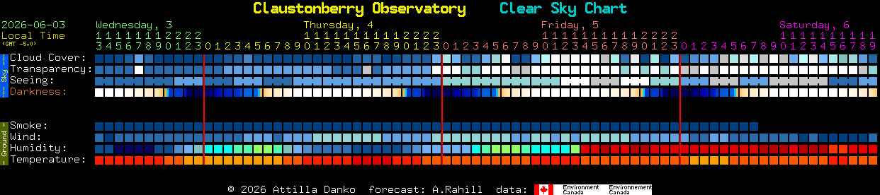 Current forecast for Claustonberry Observatory Clear Sky Chart