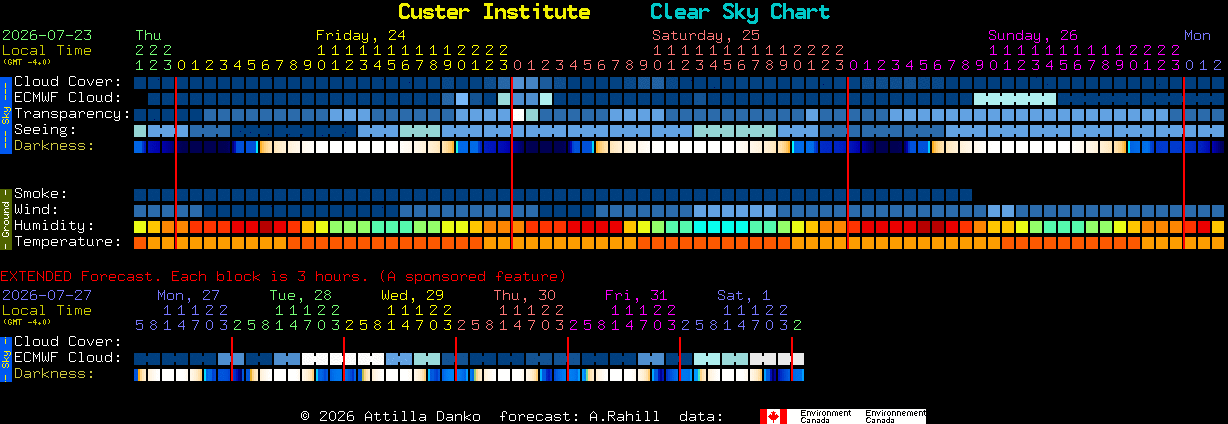 Current forecast for Custer Institute Clear Sky Chart