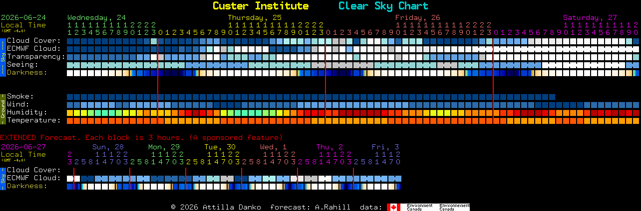 Current forecast for Custer Institute Clear Sky Chart
