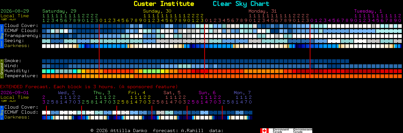 Current forecast for Custer Institute Clear Sky Chart