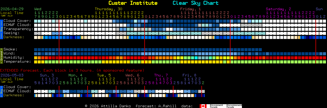 Current forecast for Custer Institute Clear Sky Chart
