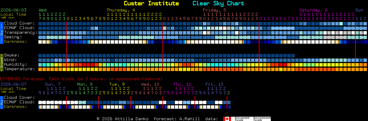 Current forecast for Custer Institute Clear Sky Chart
