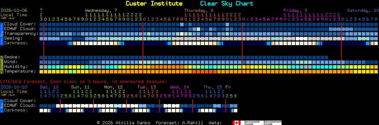 Current forecast for Custer Institute Clear Sky Chart