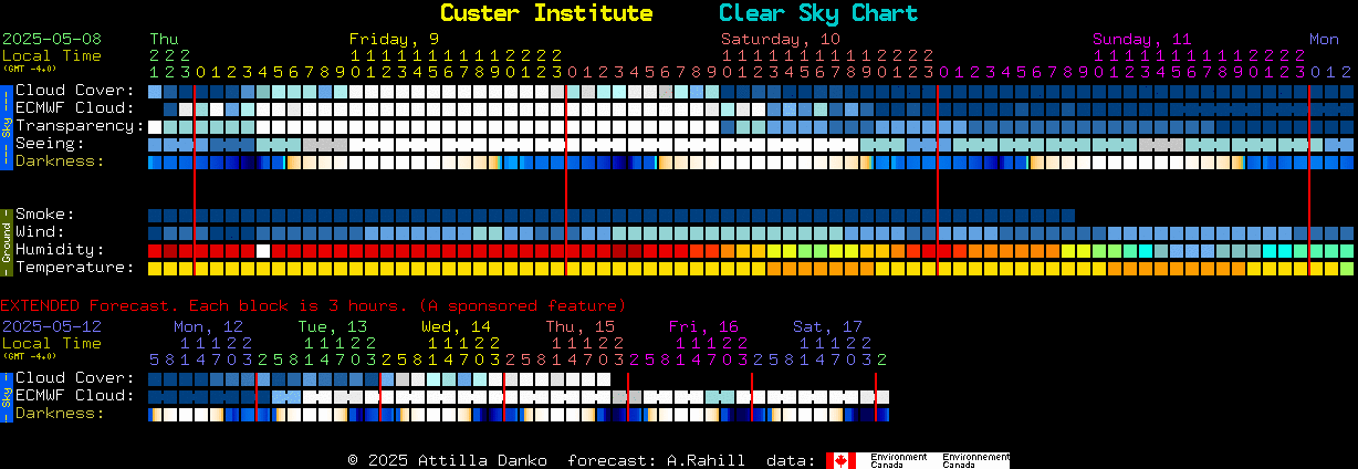 Current forecast for Custer Institute Clear Sky Chart