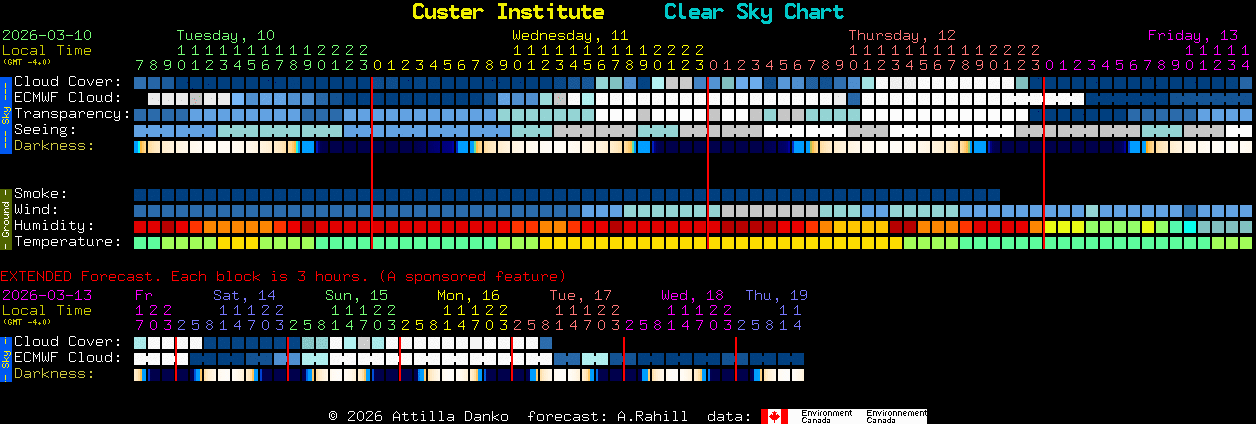 Current forecast for Custer Institute Clear Sky Chart