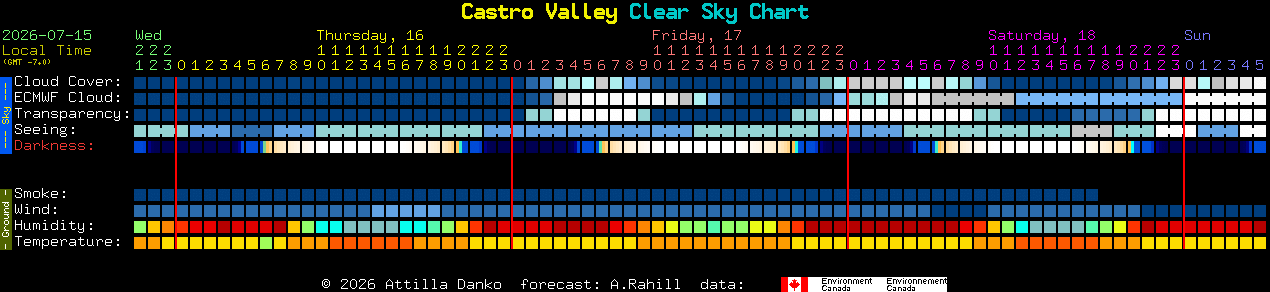 Current forecast for Castro Valley Clear Sky Chart