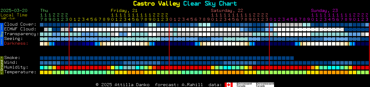 Current forecast for Castro Valley Clear Sky Chart