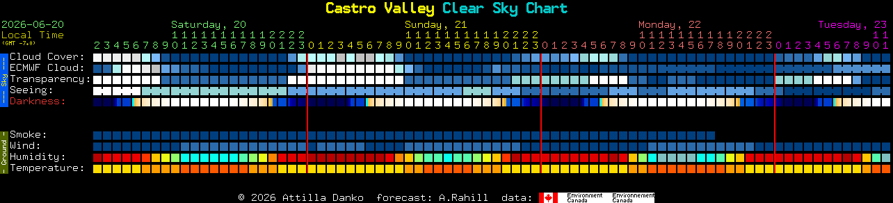 Current forecast for Castro Valley Clear Sky Chart