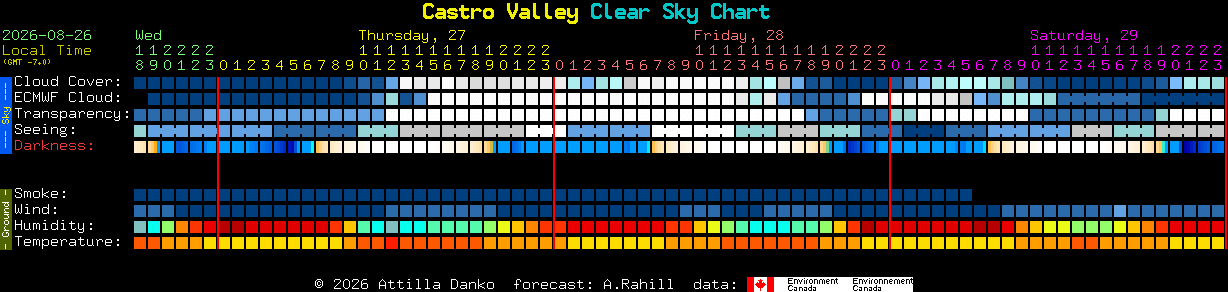 Current forecast for Castro Valley Clear Sky Chart