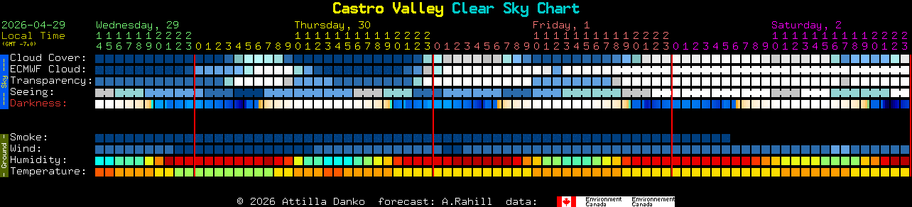 Current forecast for Castro Valley Clear Sky Chart
