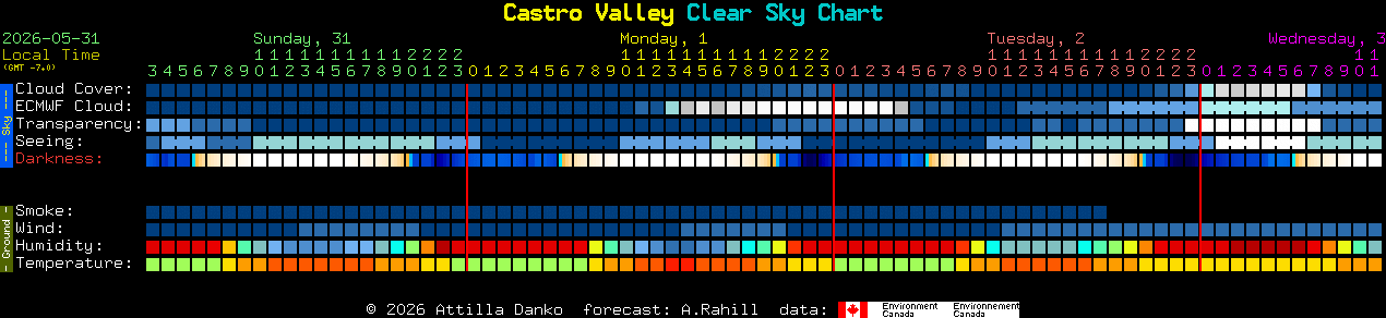 Current forecast for Castro Valley Clear Sky Chart