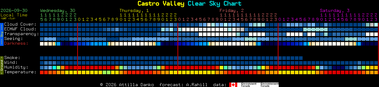 Current forecast for Castro Valley Clear Sky Chart
