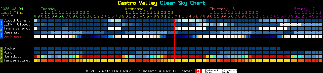 Current forecast for Castro Valley Clear Sky Chart