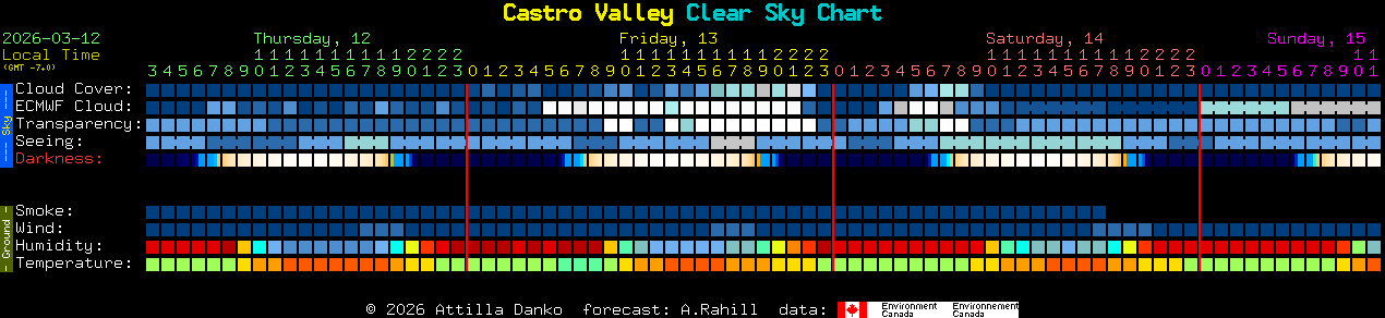 Current forecast for Castro Valley Clear Sky Chart