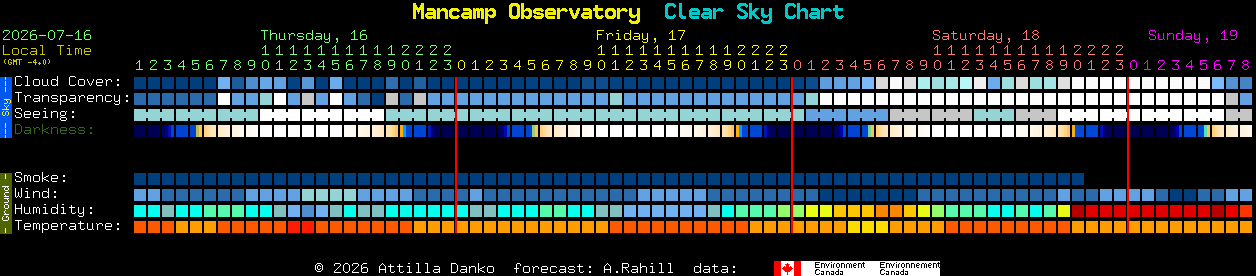 Current forecast for Mancamp Observatory Clear Sky Chart
