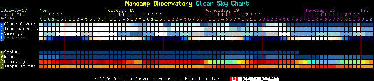 Current forecast for Mancamp Observatory Clear Sky Chart