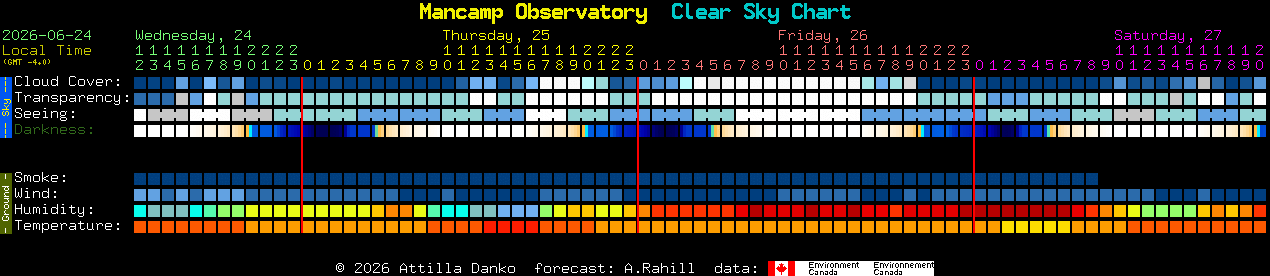 Current forecast for Mancamp Observatory Clear Sky Chart