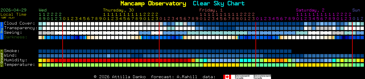 Current forecast for Mancamp Observatory Clear Sky Chart