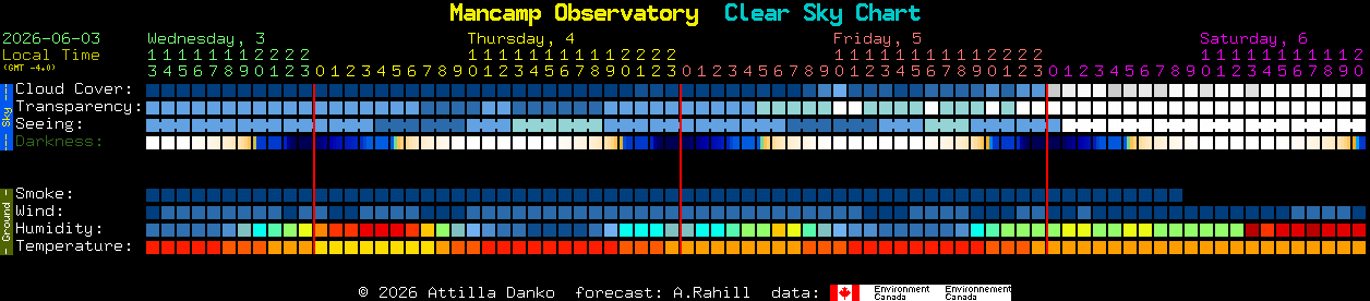 Current forecast for Mancamp Observatory Clear Sky Chart