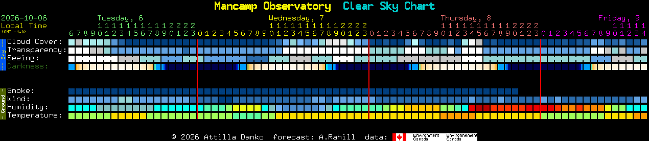 Current forecast for Mancamp Observatory Clear Sky Chart