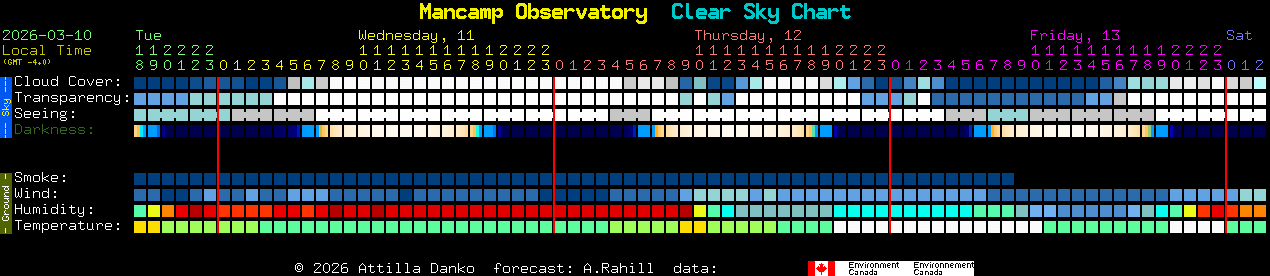 Current forecast for Mancamp Observatory Clear Sky Chart